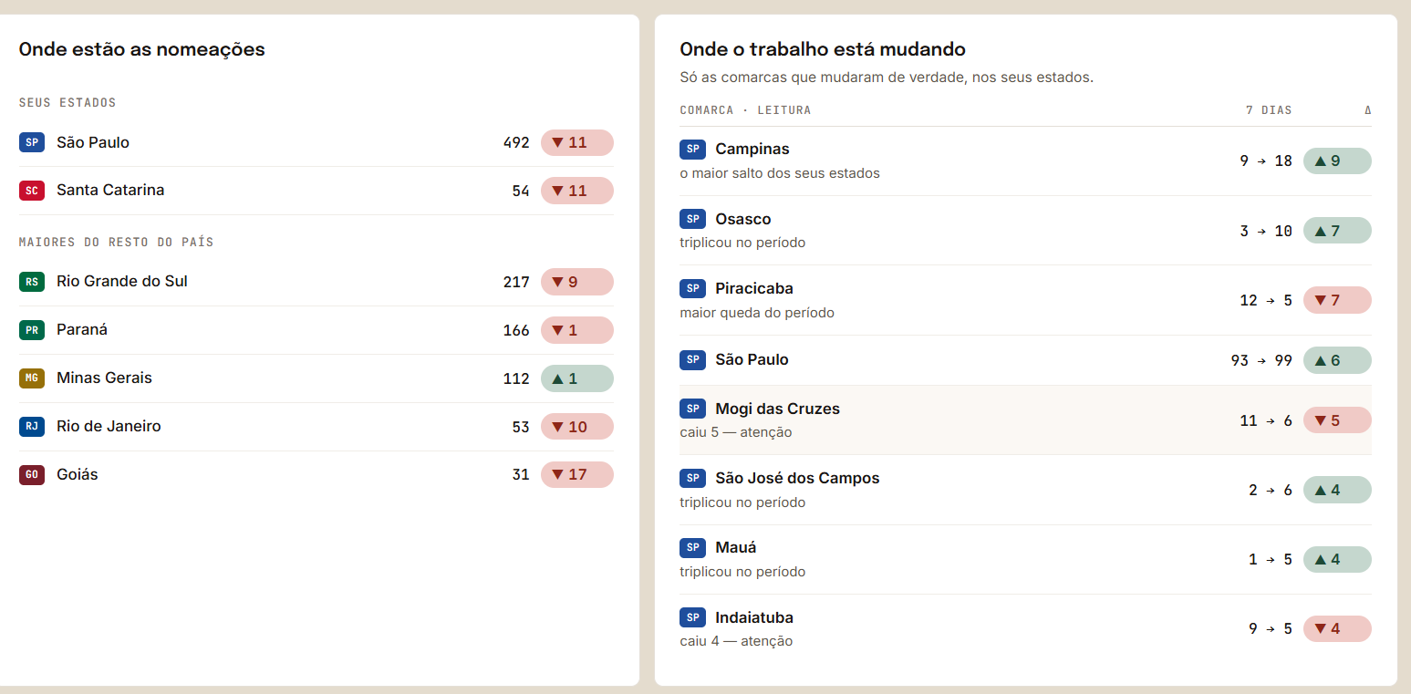 Duas listas: onde estão as nomeações por estado e onde o trabalho está mudando, com as comarcas que subiram ou caíram na semana